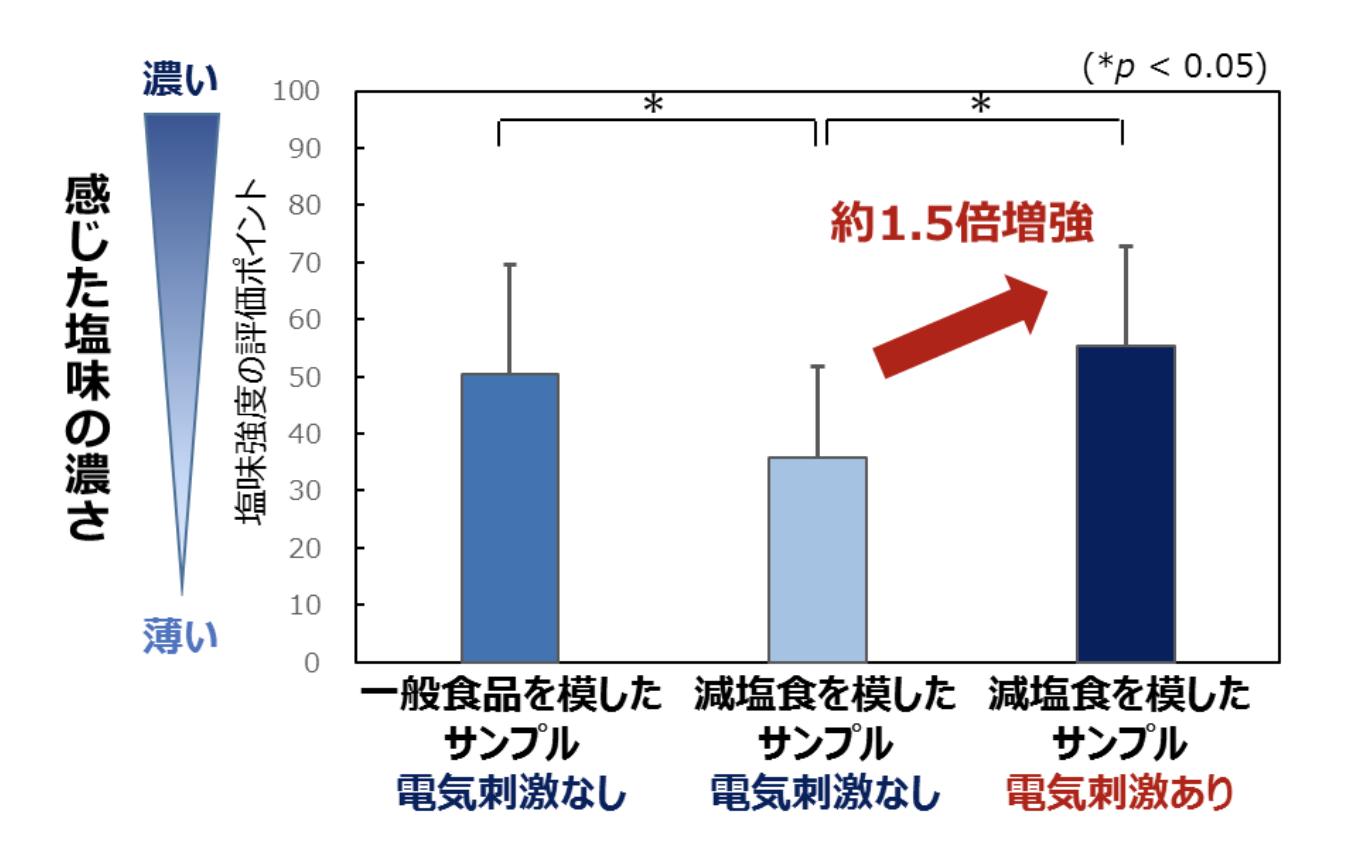 Japan researchers develop electric chopsticks to enhance salty taste