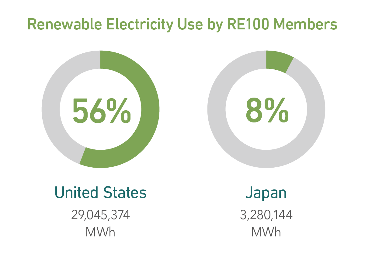 Carbon Zero: The Business Case For Renewable Electricity - Japan Today