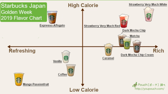 Can T Decide What To Order At Starbucks Use This Handy Guide To Pick A Frappuccino Japan Today,Difference Between Yams And Sweet Potatoes Video