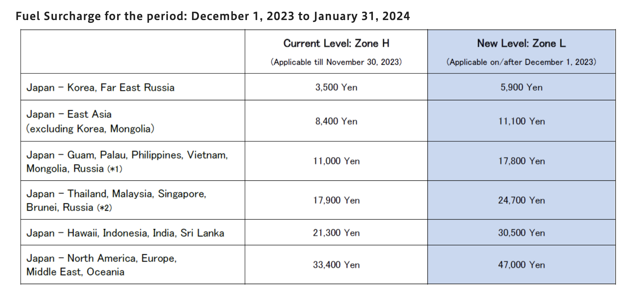 JAL announces int’l fare fuel surcharge for tickets issued between December and January 2024