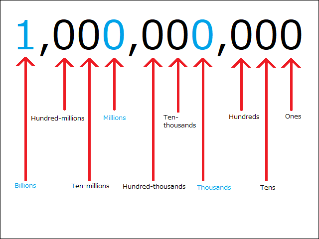 10-000-or-1-0000-japanese-schools-are-starting-to-move-commas-on-big-numbers-but-why-japan